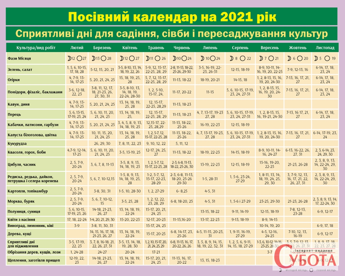 Лунный посевной календарь на 2024 год. Лунный посевной на 2023 год. Посівний календар на 2022 рік. Посевной календарь на 2023 год. Лунный посевной календарь на 2023.