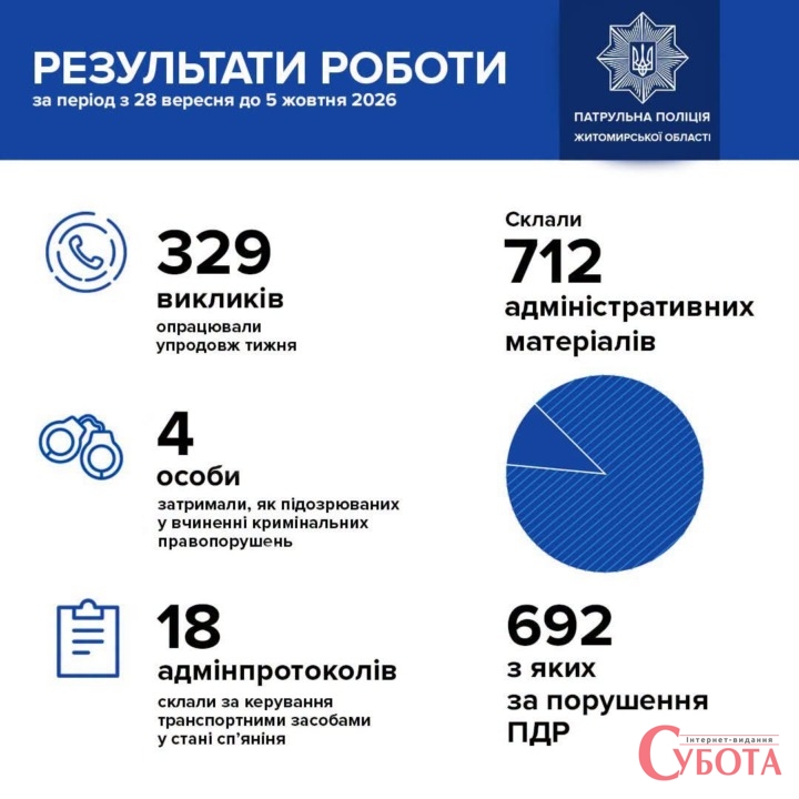 Майже 700 порушень ПДР зафіксували за тиждень на Житомирщині — фото 1