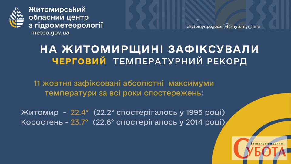 У Житомирі та Коростені зафіксували температурні рекорди — фото 1