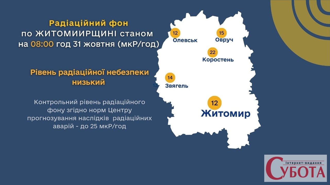 У Коростені радіаційний фон вищий, ніж в інших містах Житомирщини: показники на 31 жовтня